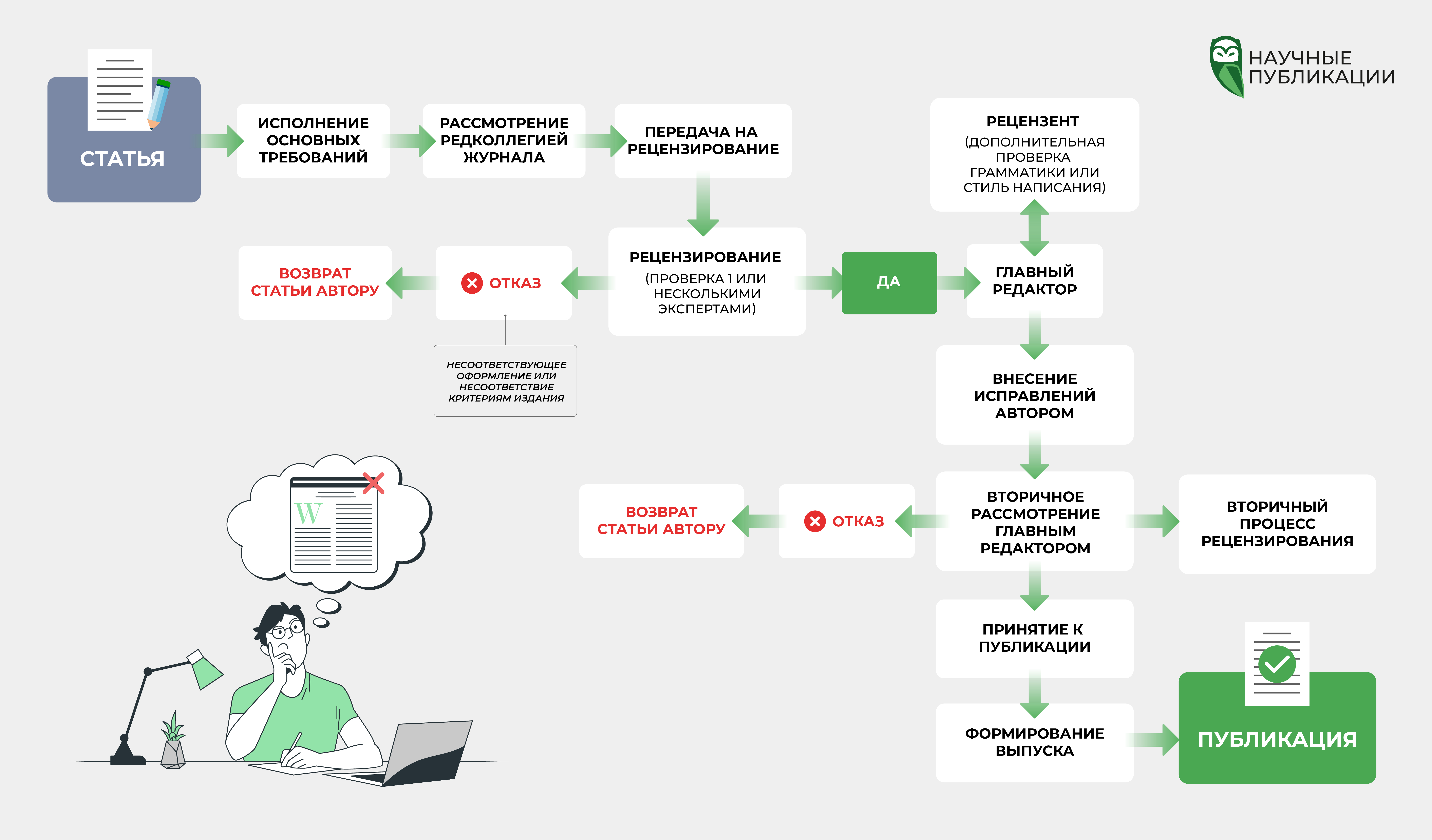 Основные этапы рассмотрения научной статьи на уровне журнала в Scopus и Web of Science