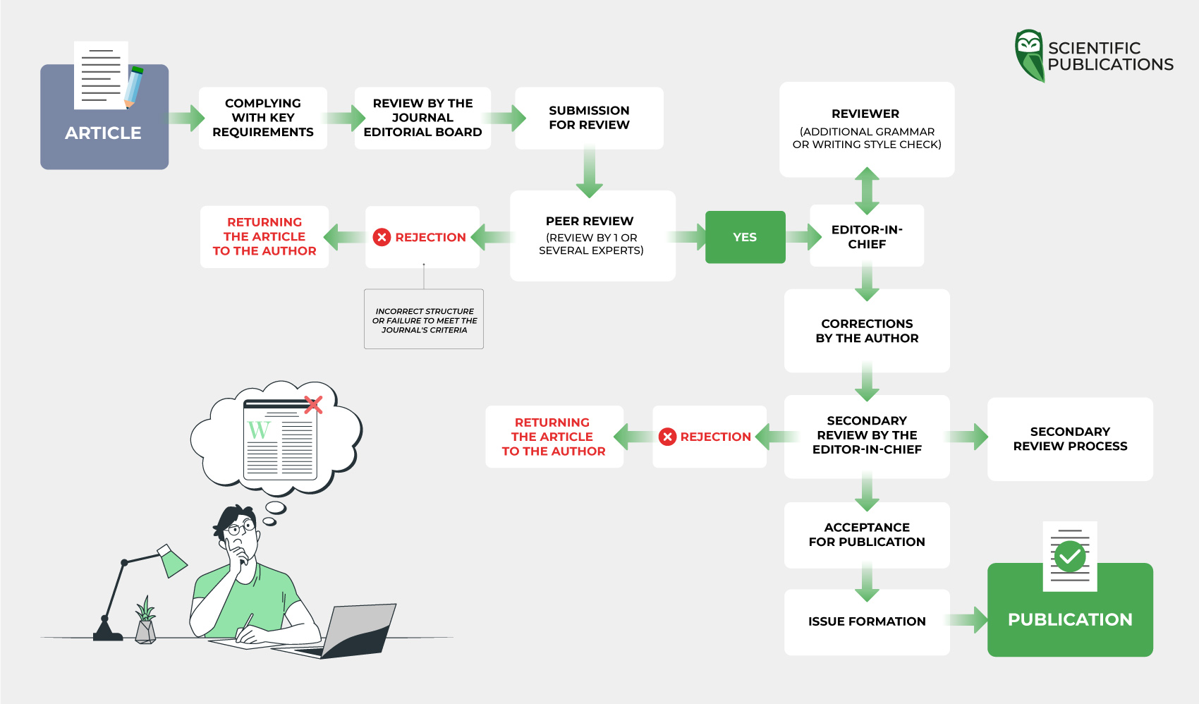 The main stages of a scientific article review at the journal level in Scopus and Web of Science