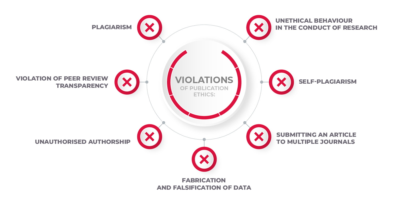 Major violations of publication ethics