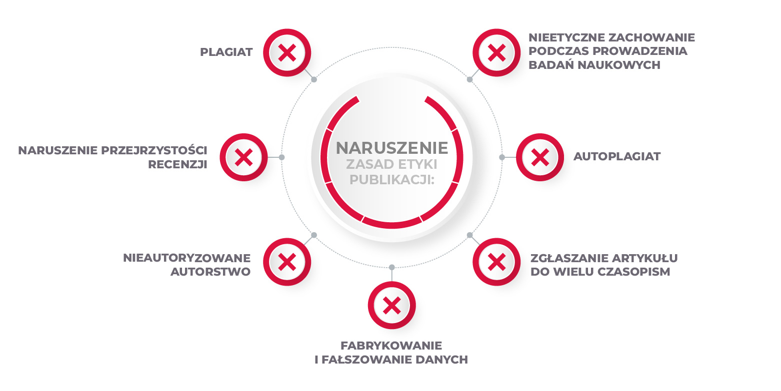Główne naruszenia etyki publikacji