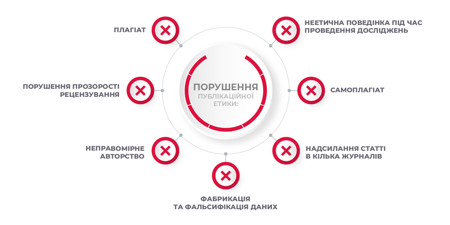 Основні порушення публікаційної етики