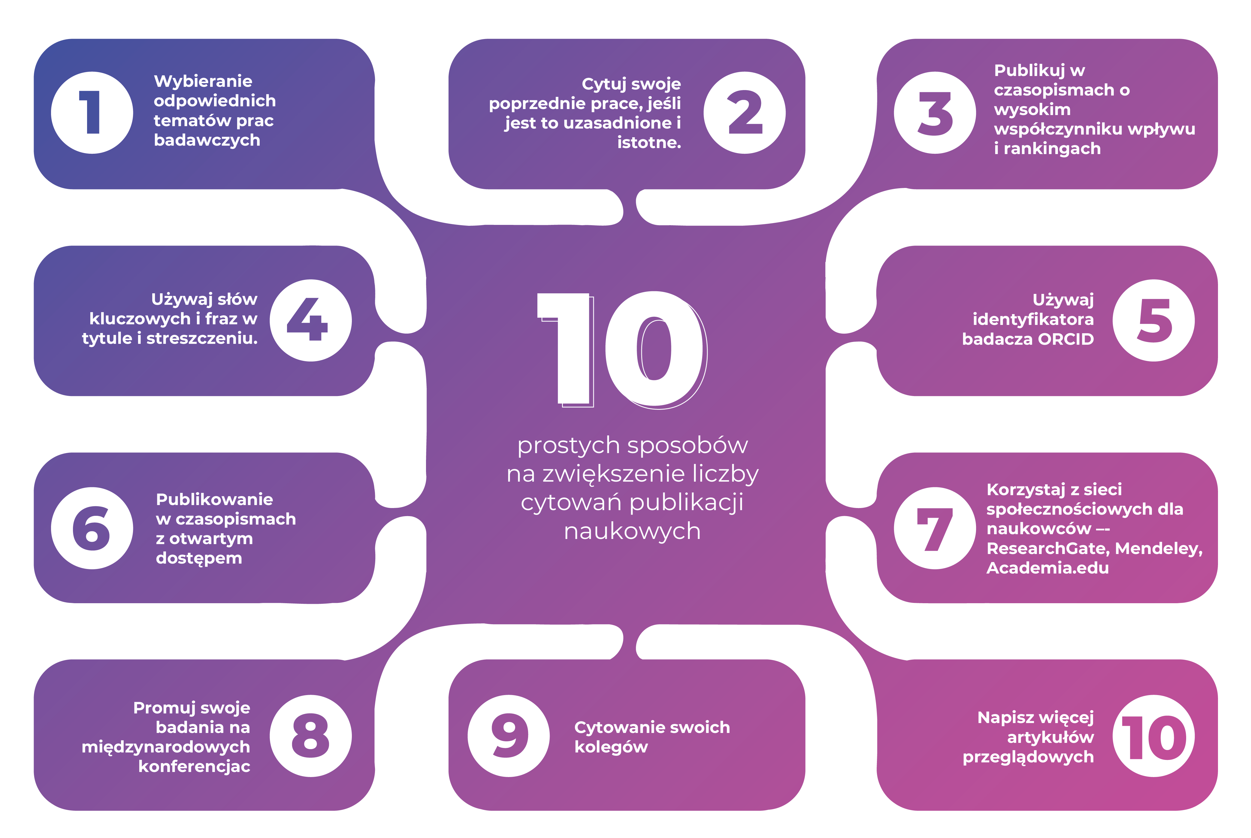 10 prostych sposobów na zwiększenie liczby cytowań