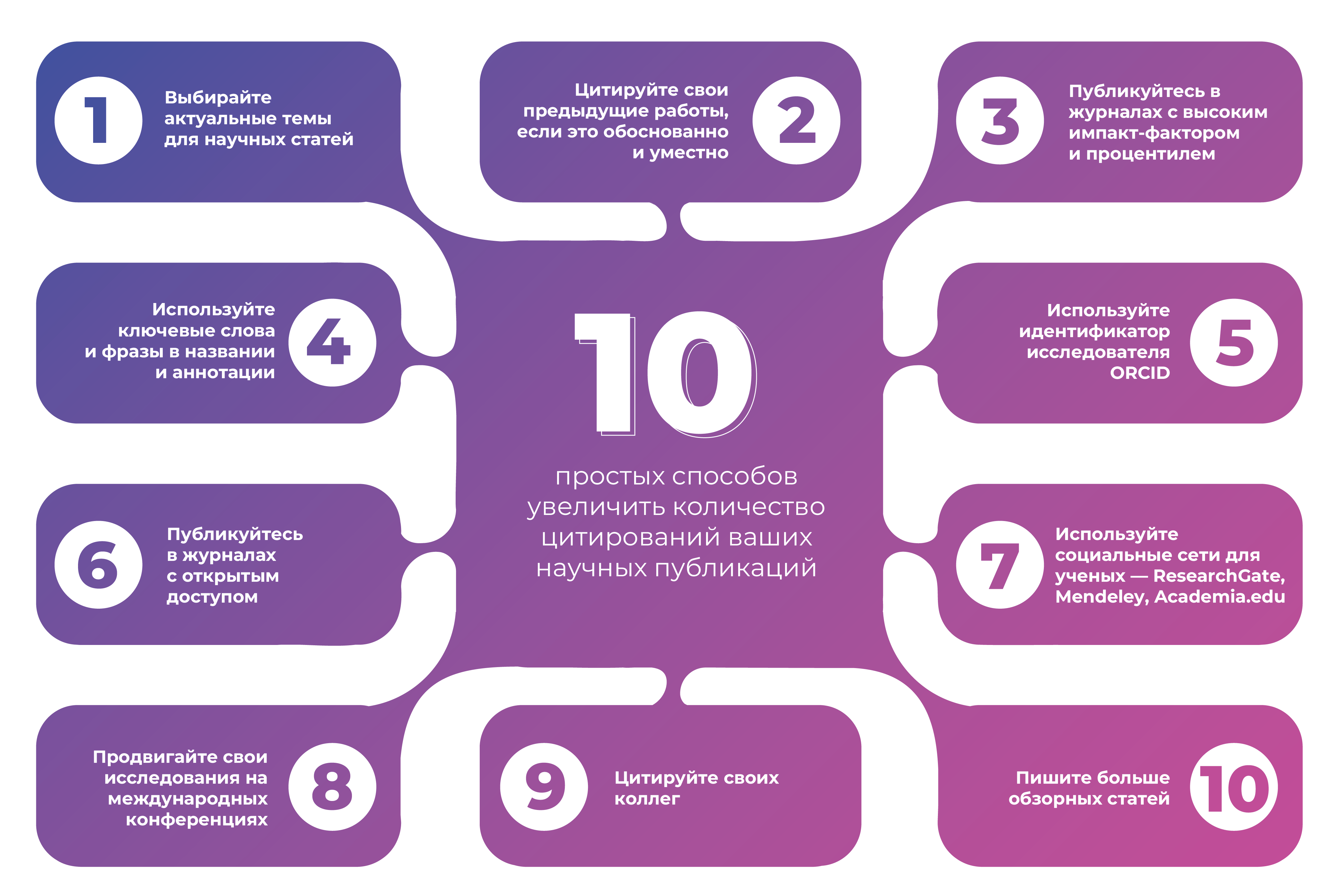 10 простых способов увеличить количество цитирований