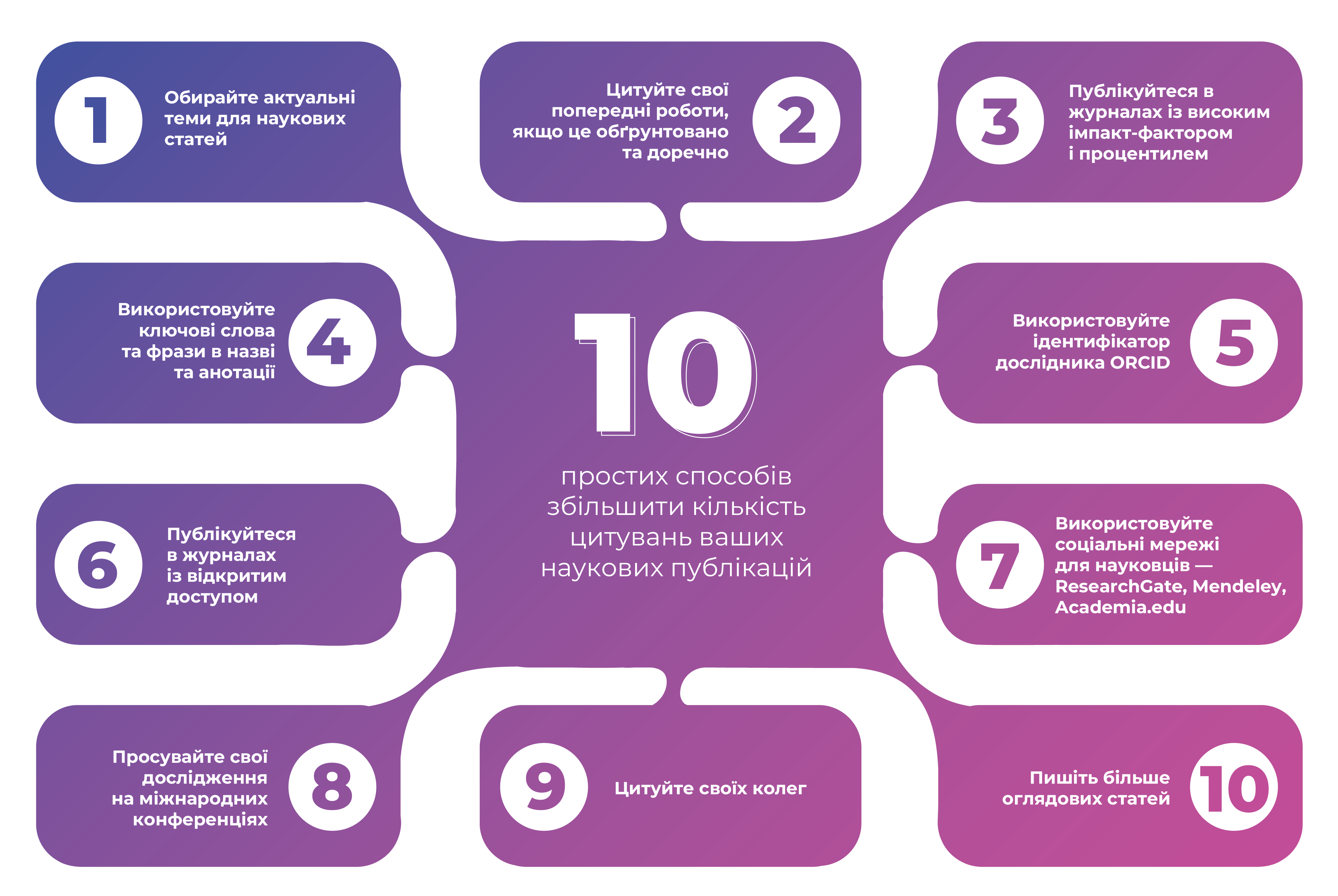 10 простих способів збільшити кількість цитувань