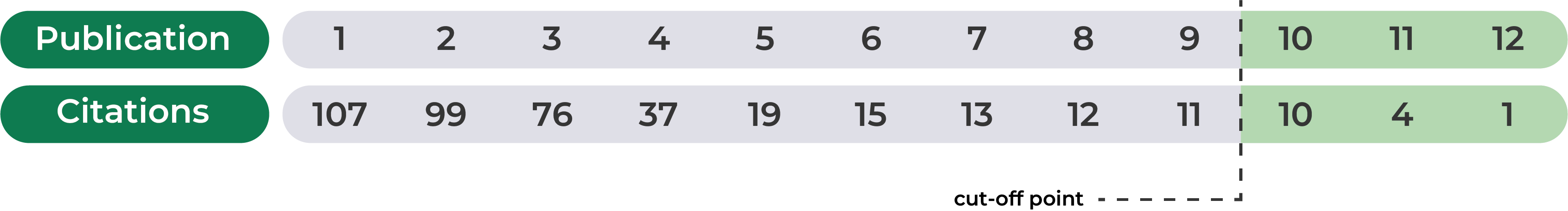 How to calculate the Hirsch index