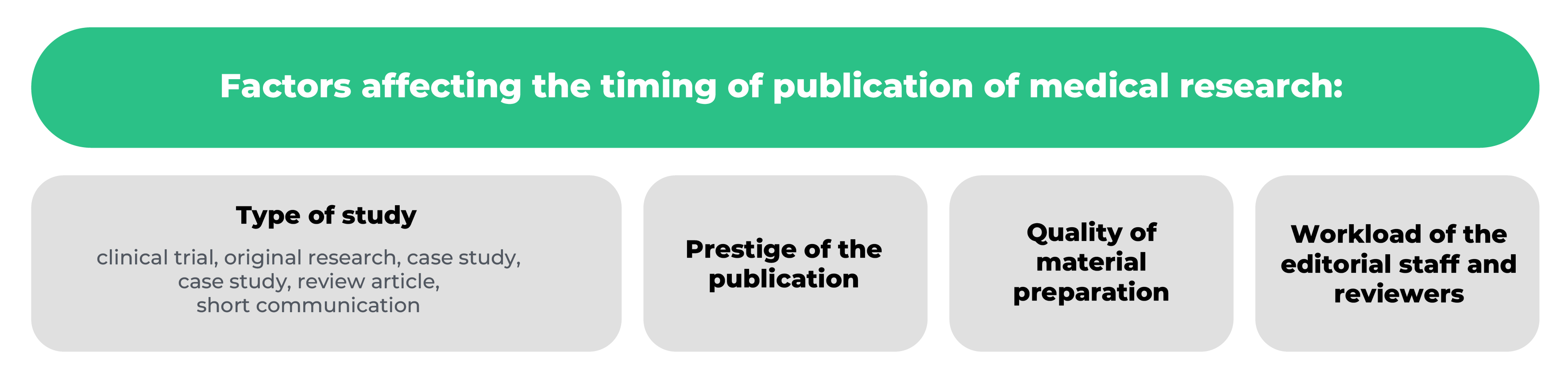 How long does it take to publish a medical research article?