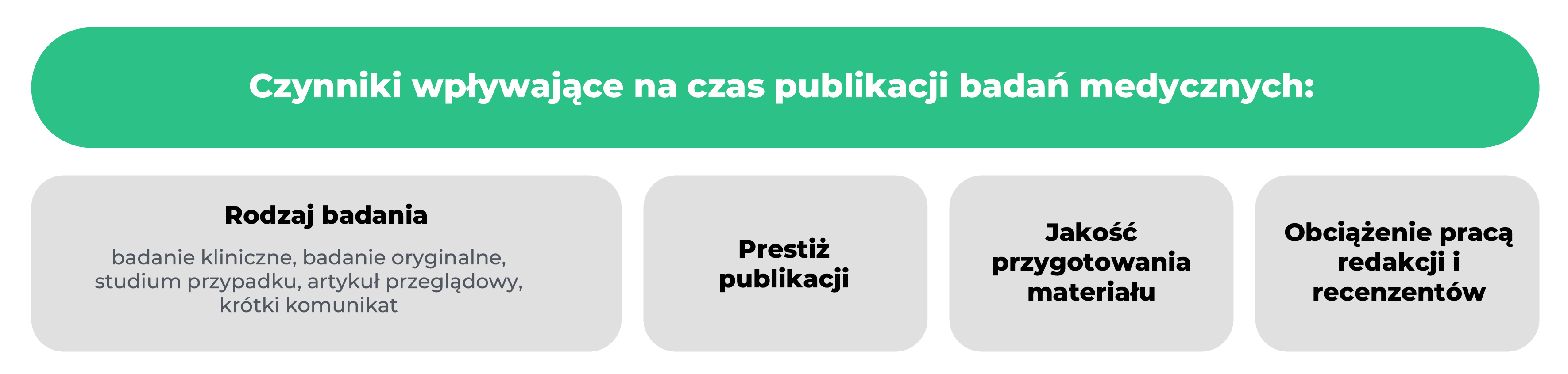 Jak długo trwa publikacja medycznego artykułu naukowego?