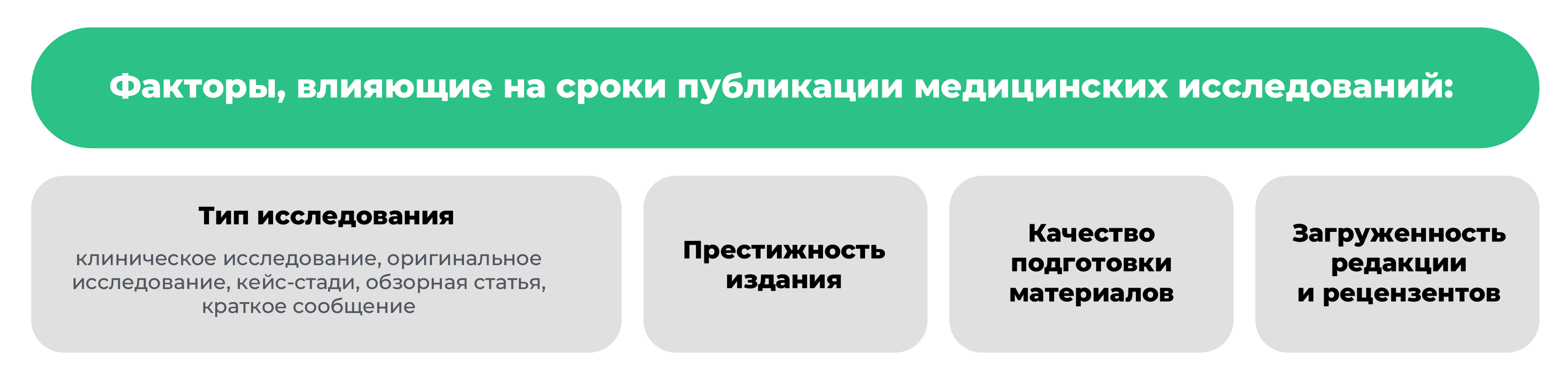 Сколько времени занимает публикация медицинской исследовательской работы?