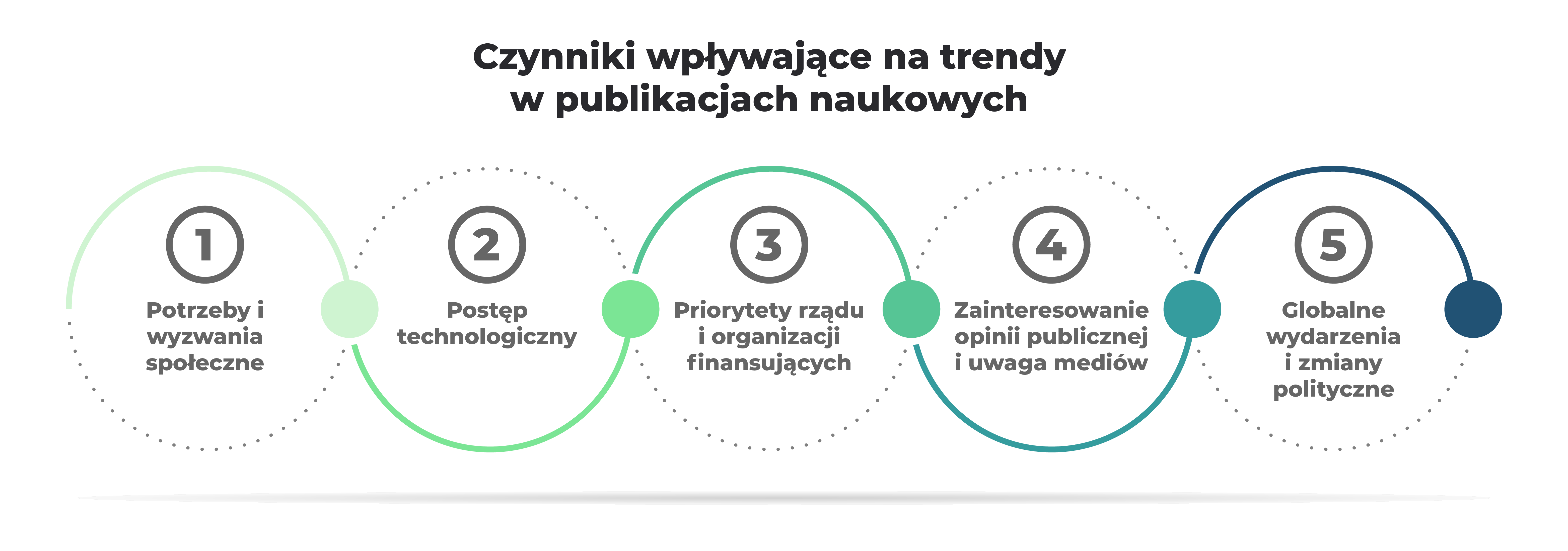 Przyczyny pojawiania się trendów w publikacjach naukowych