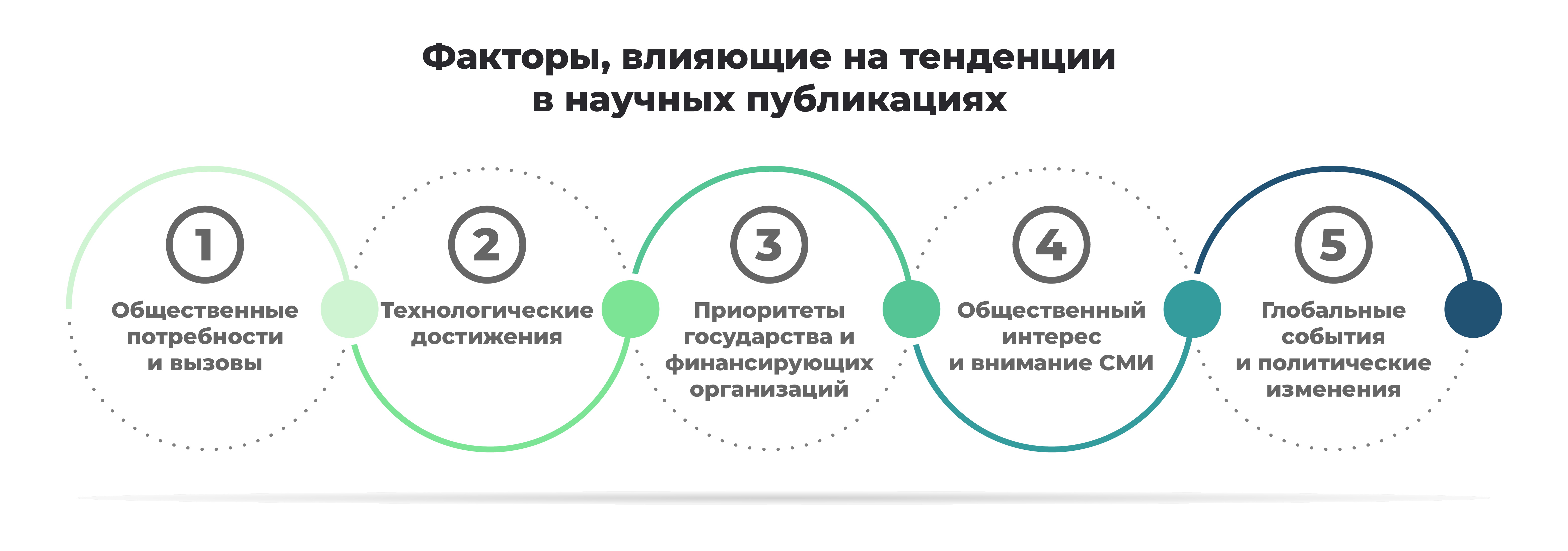 Причины появления трендов в научных публикациях