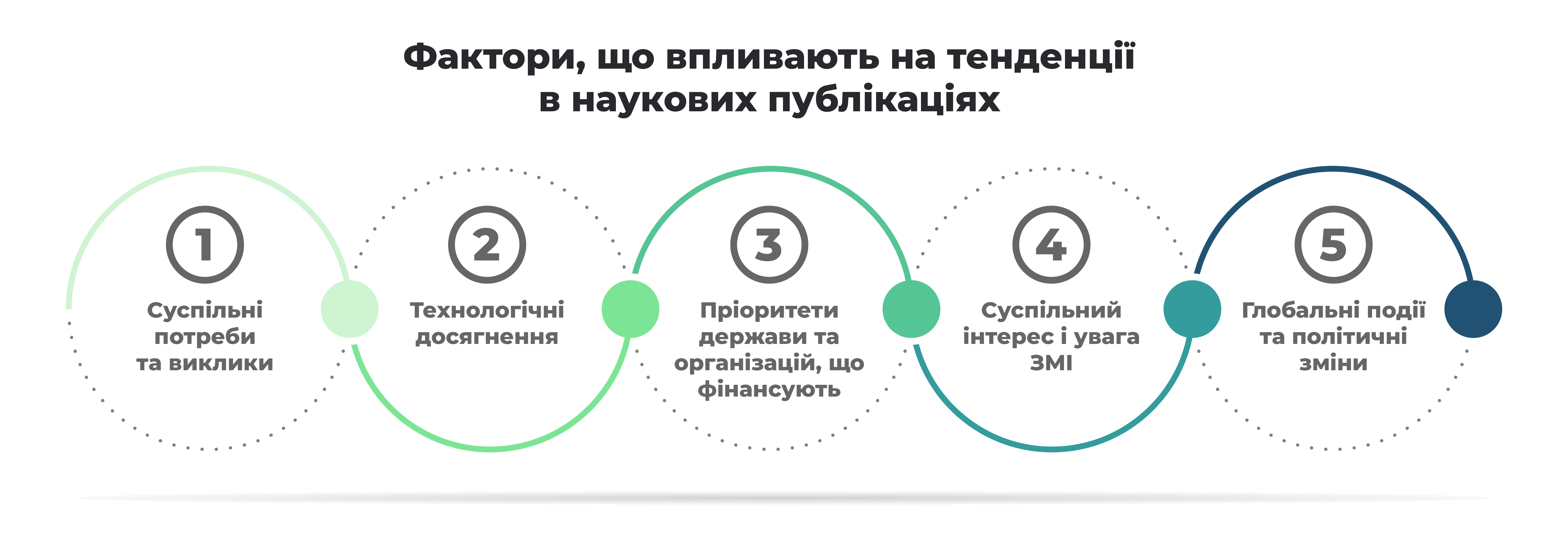 Причини появи трендів у наукових публікаціях