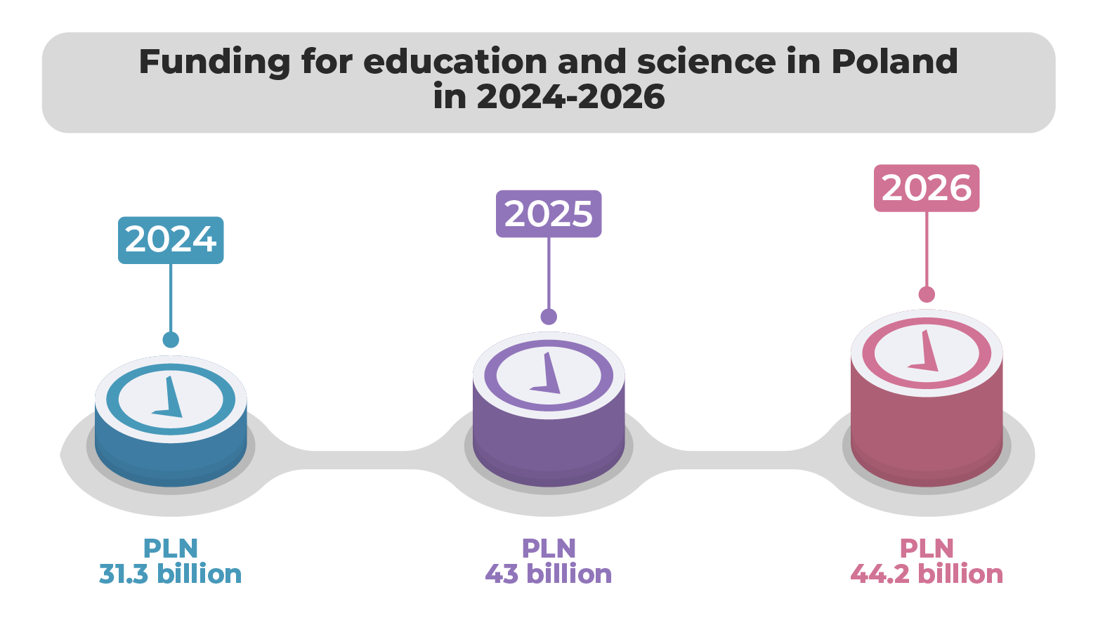 Funding for Polish education and science in 2026