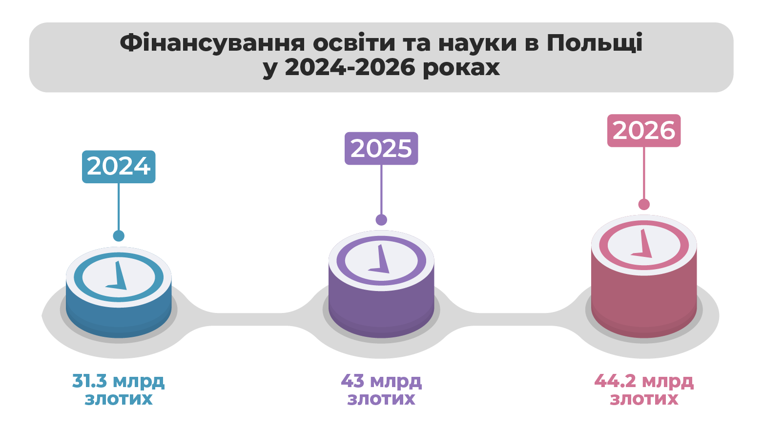 Фінансування польської освіти та науки у 2026 році