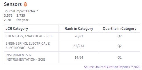 Web of Science: сведения о показателях квартиля и процентили. Фото-инструкция